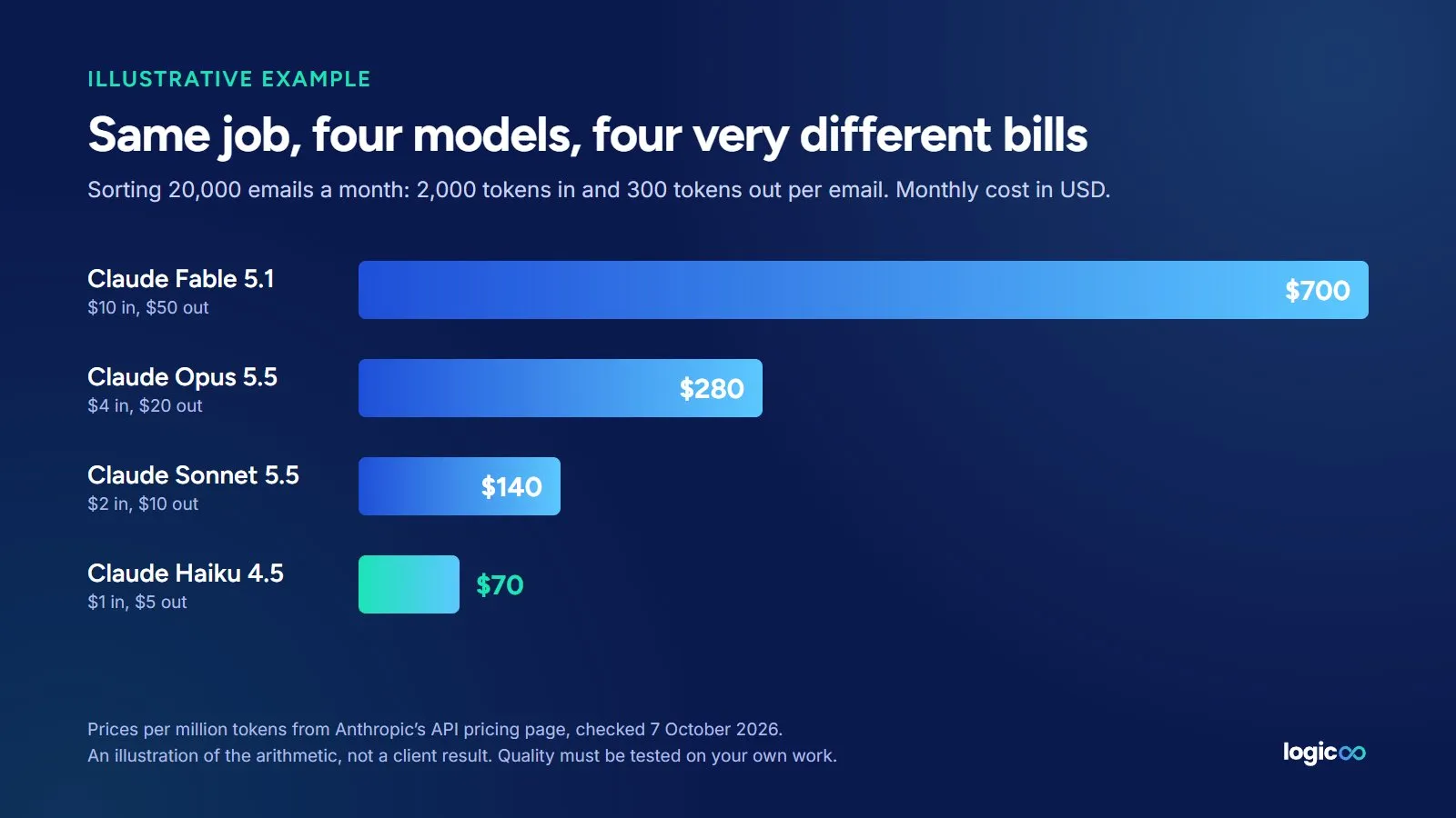 A bar chart of the illustrative monthly bill for sorting 20,000 emails: Claude Fable 5.1 $700, Claude Opus 5.5 $280, Claude Sonnet 5.5 $140 and Claude Haiku 4.5 $70, using Anthropic’s published per token prices checked on 7 October 2026.