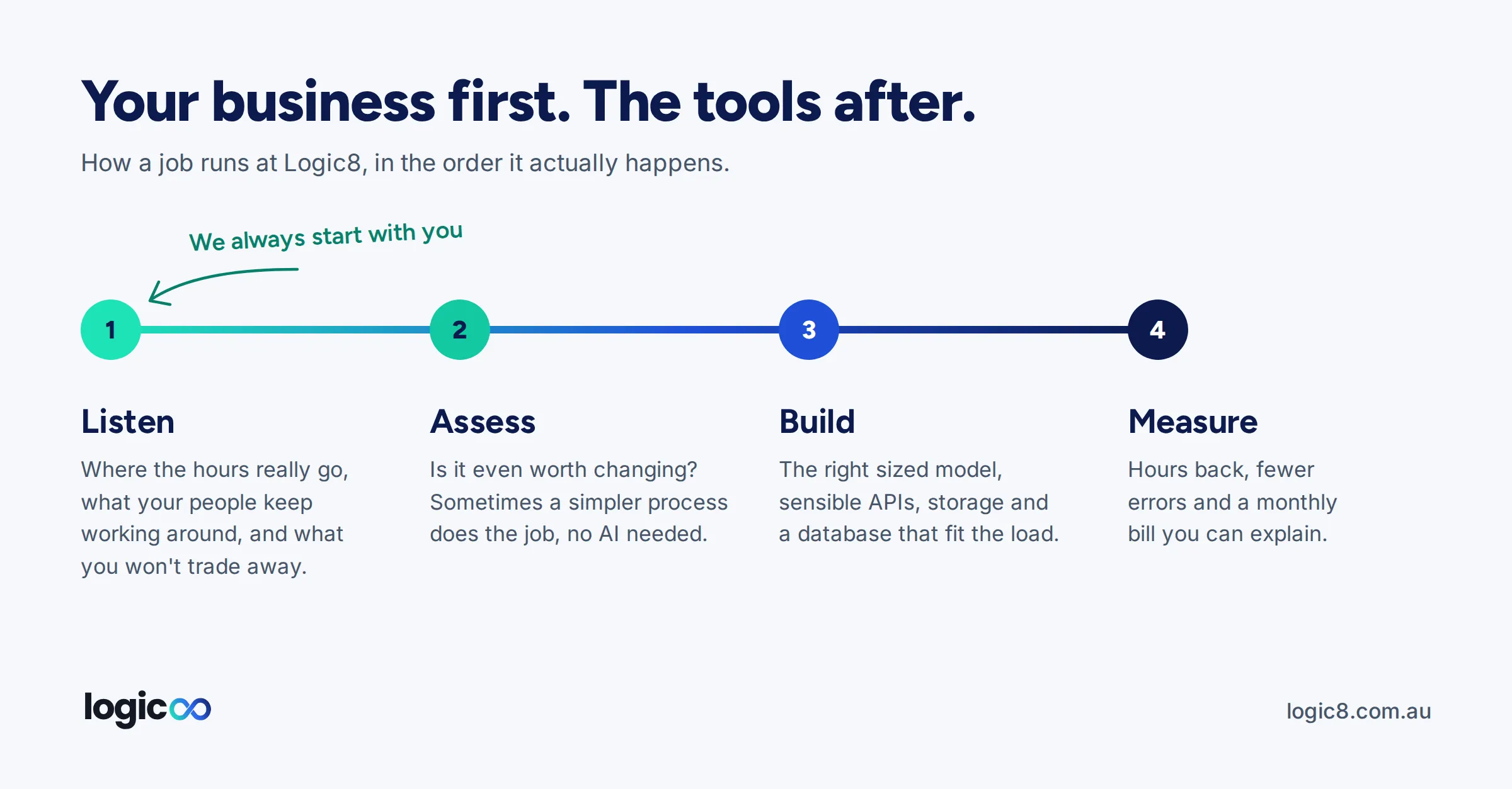 The four steps of a Logic8 job, in order: listen, assess, build and measure, with a note on step one that reads we always start with you.